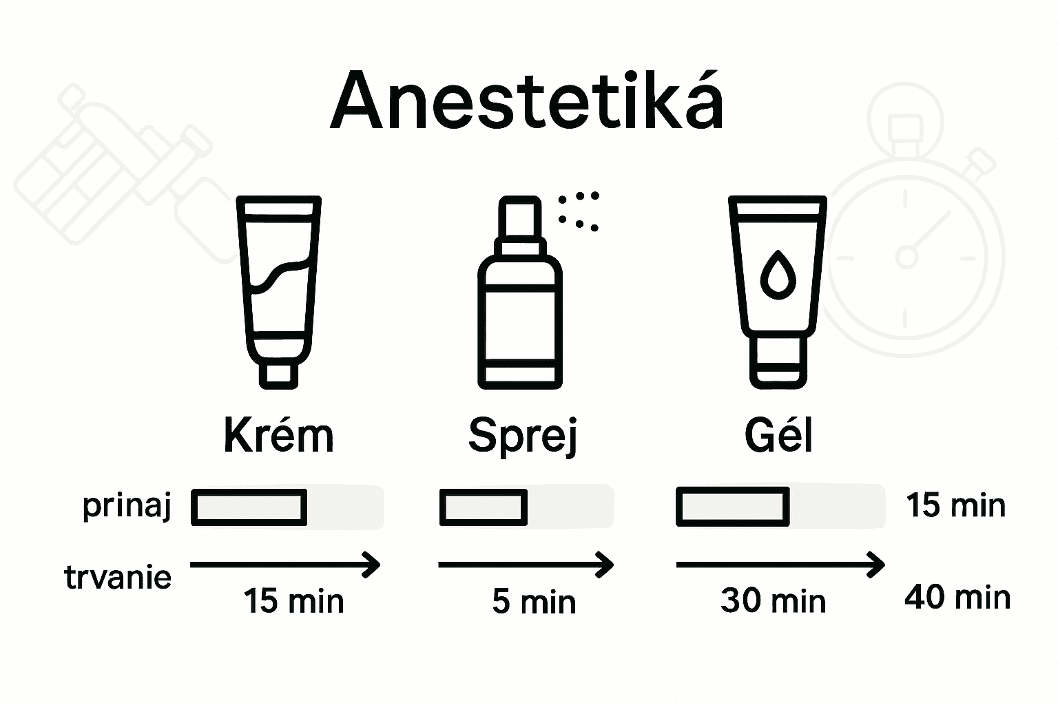 Prehľadná infografika: porovnanie nástupu účinku a trvania jednotlivých anestetík