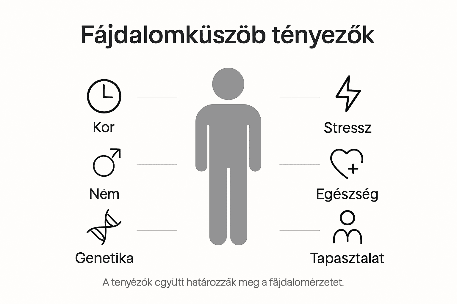 Infografika: Mi befolyásolja leginkább a fájdalomküszöbünket?