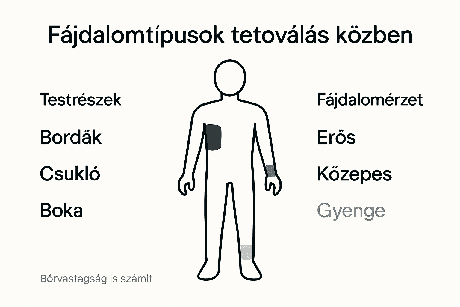 Tetoválás fájdalom – testtájanként: infografika arról, hogy mely testrészen milyen típusú fájdalommal számolhatsz