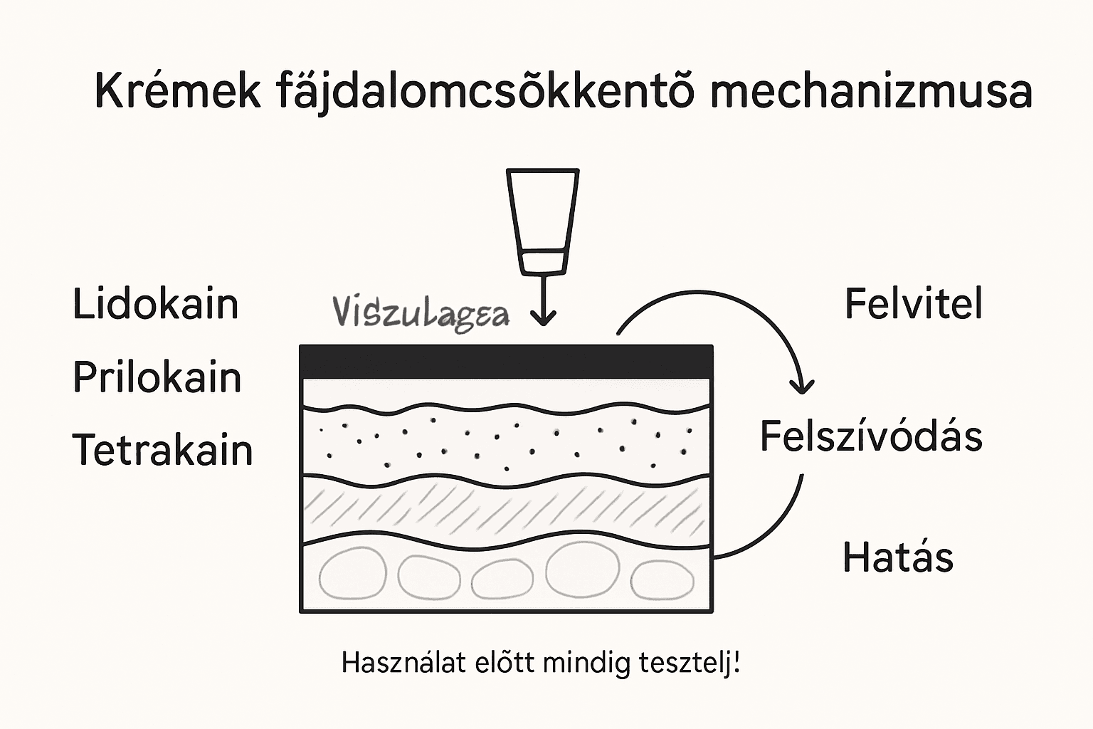 Infografika: Hogyan hat a tetováláshoz használt érzéstelenítő krém?