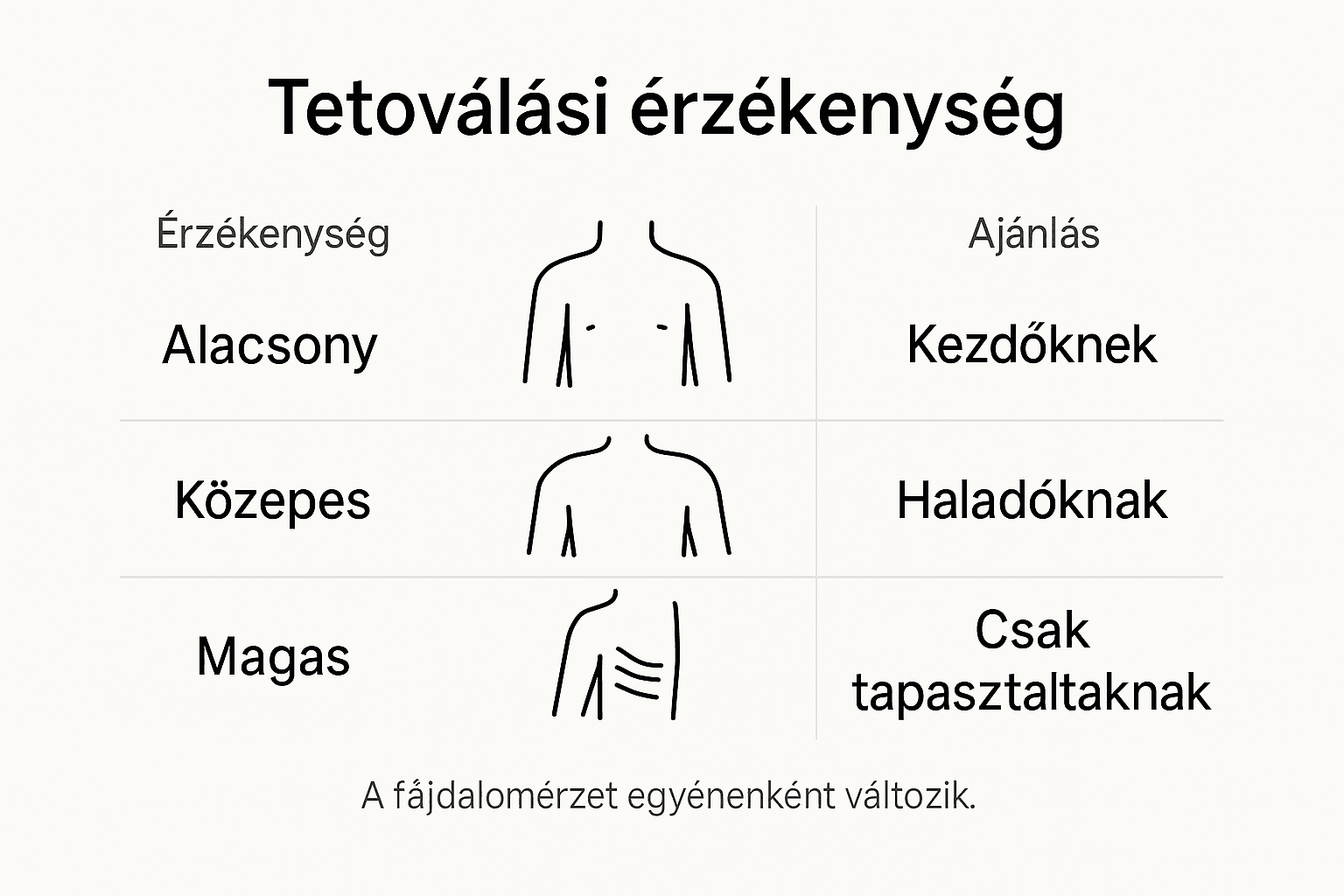 Infografika: hol fáj legjobban a tetoválás – érzékeny és kevésbé érzékeny testrészek bemutatása