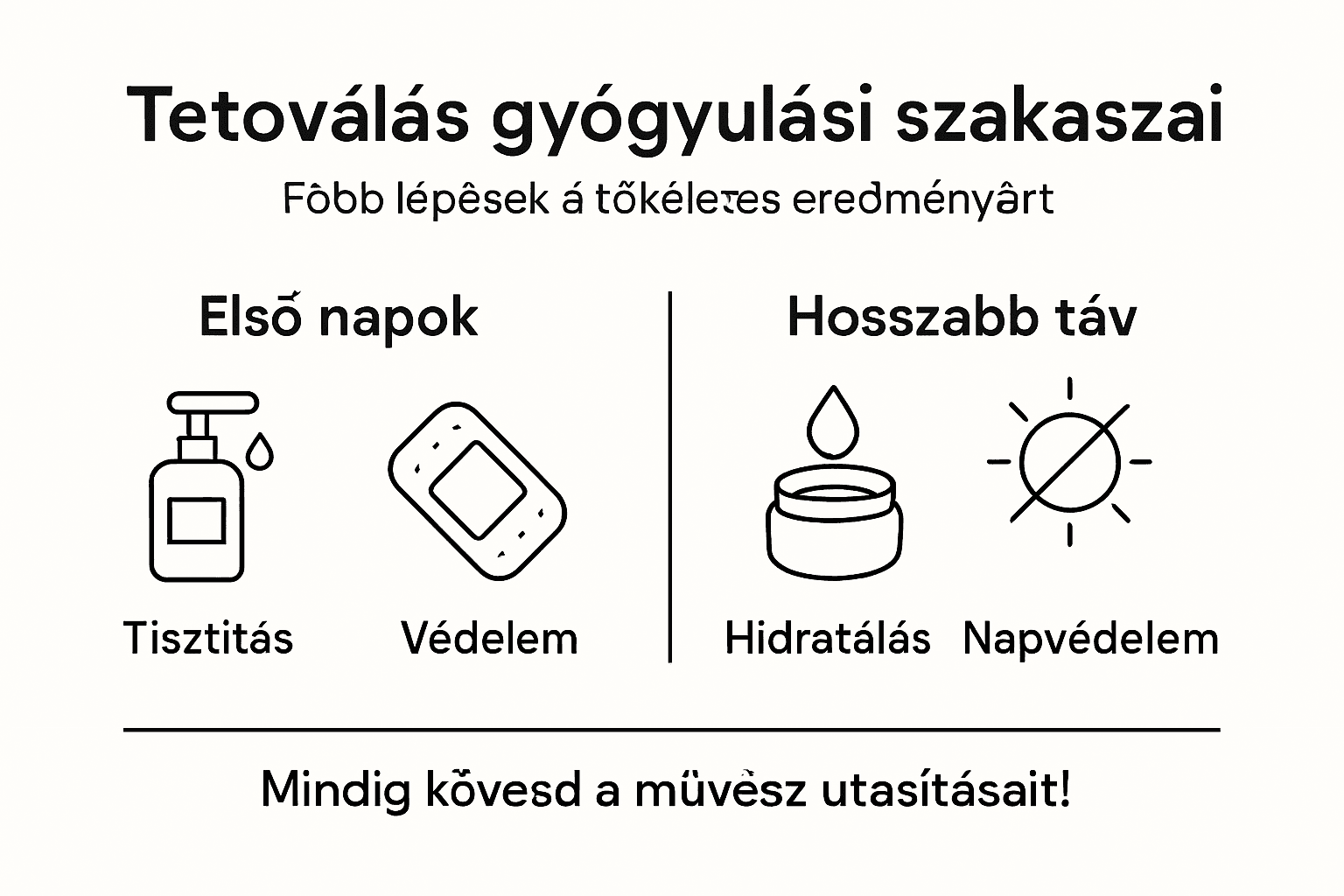 Az infografika lépésről lépésre bemutatja, mire kell figyelni egy friss tetoválás gyógyulása során.
