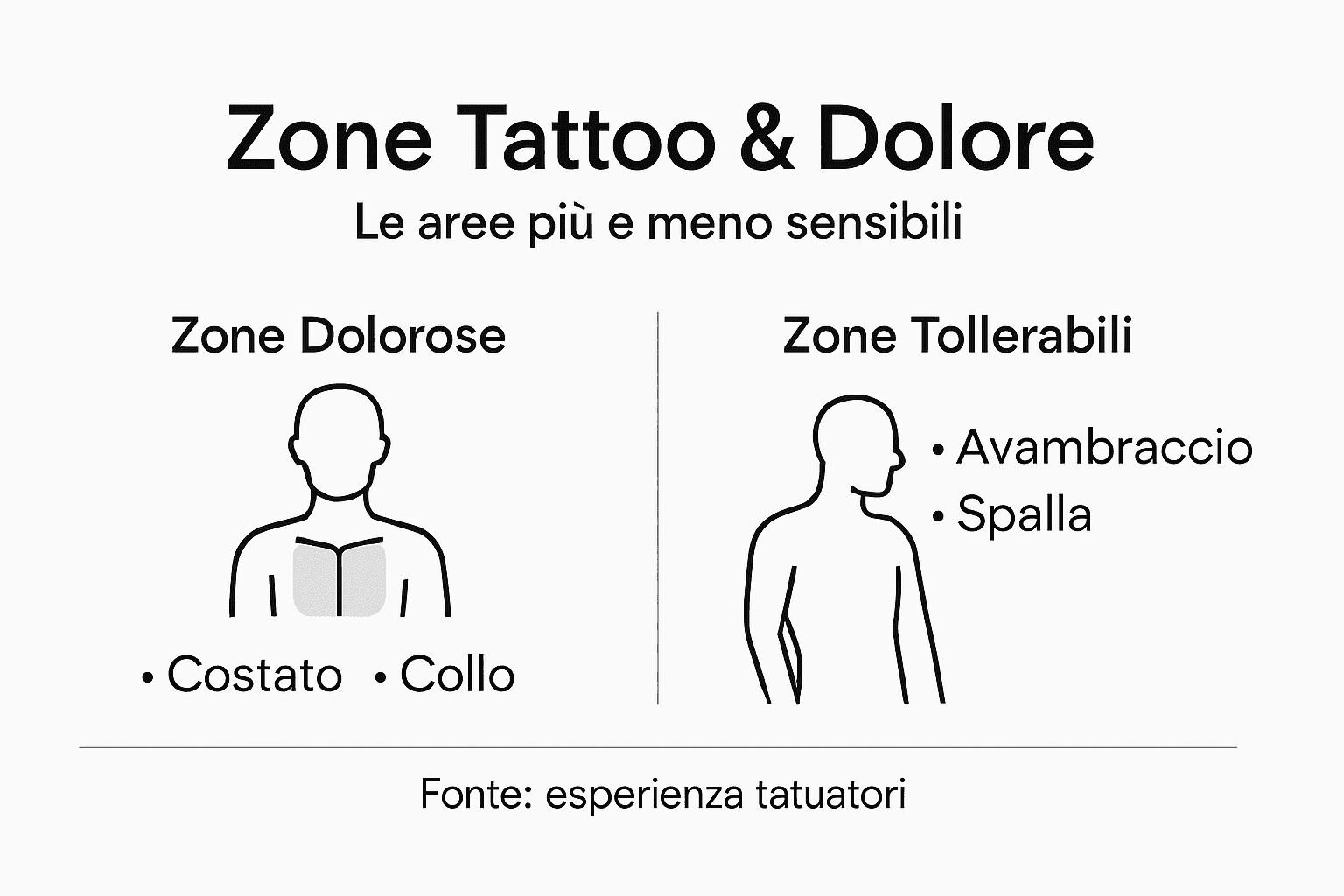 Infografica sulle zone del corpo dove farsi un tatuaggio fa più o meno male
