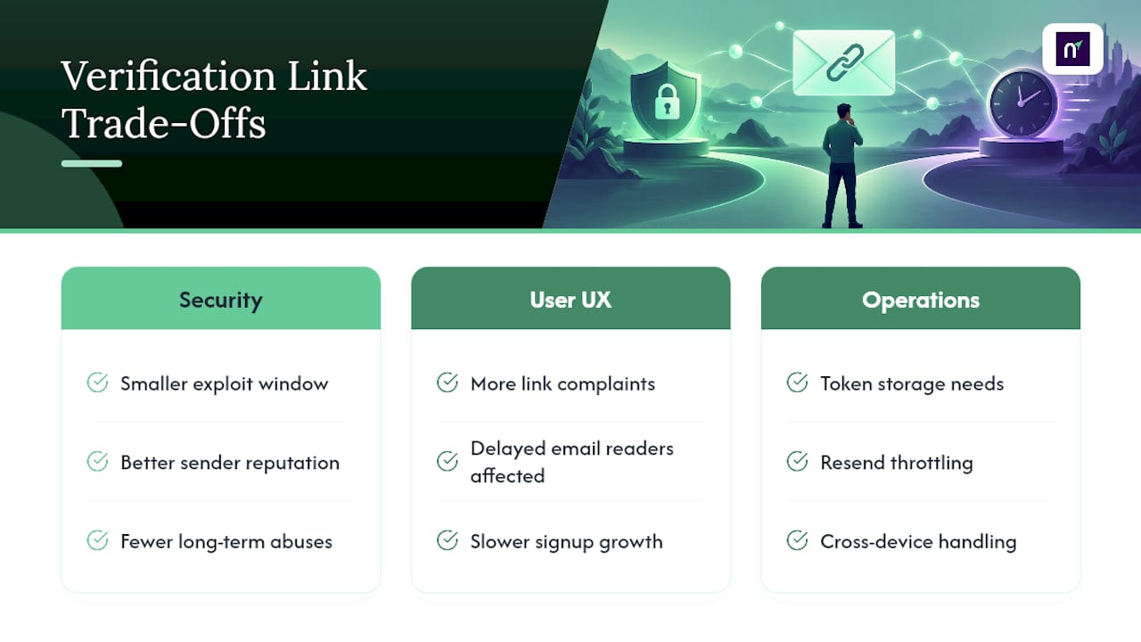 The Real Trade-Off Behind Every Verification Link — overview diagram