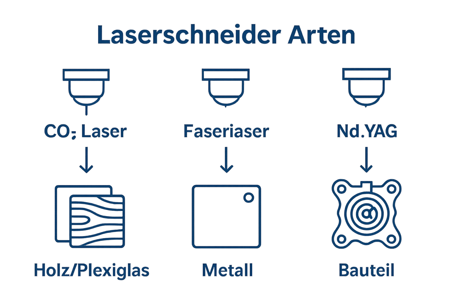 Vergleich CO2-, Faser-, und Nd:YAG-Laserschneider Infografik
