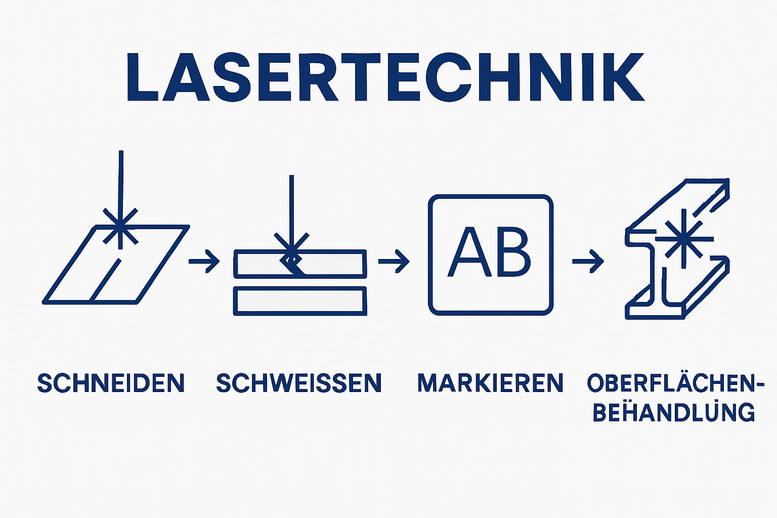 Infographic showing laser cutting, welding, marking, and surface treatment in metalworking