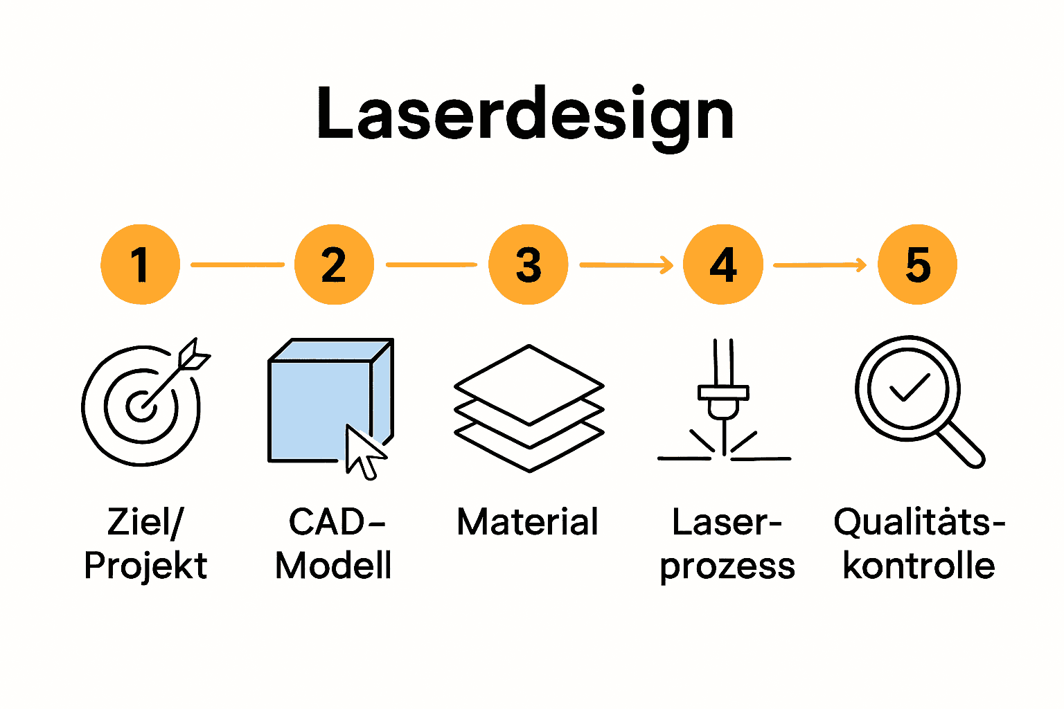 Fünfschritt-Workflow für Laserdesign mit Symbolen