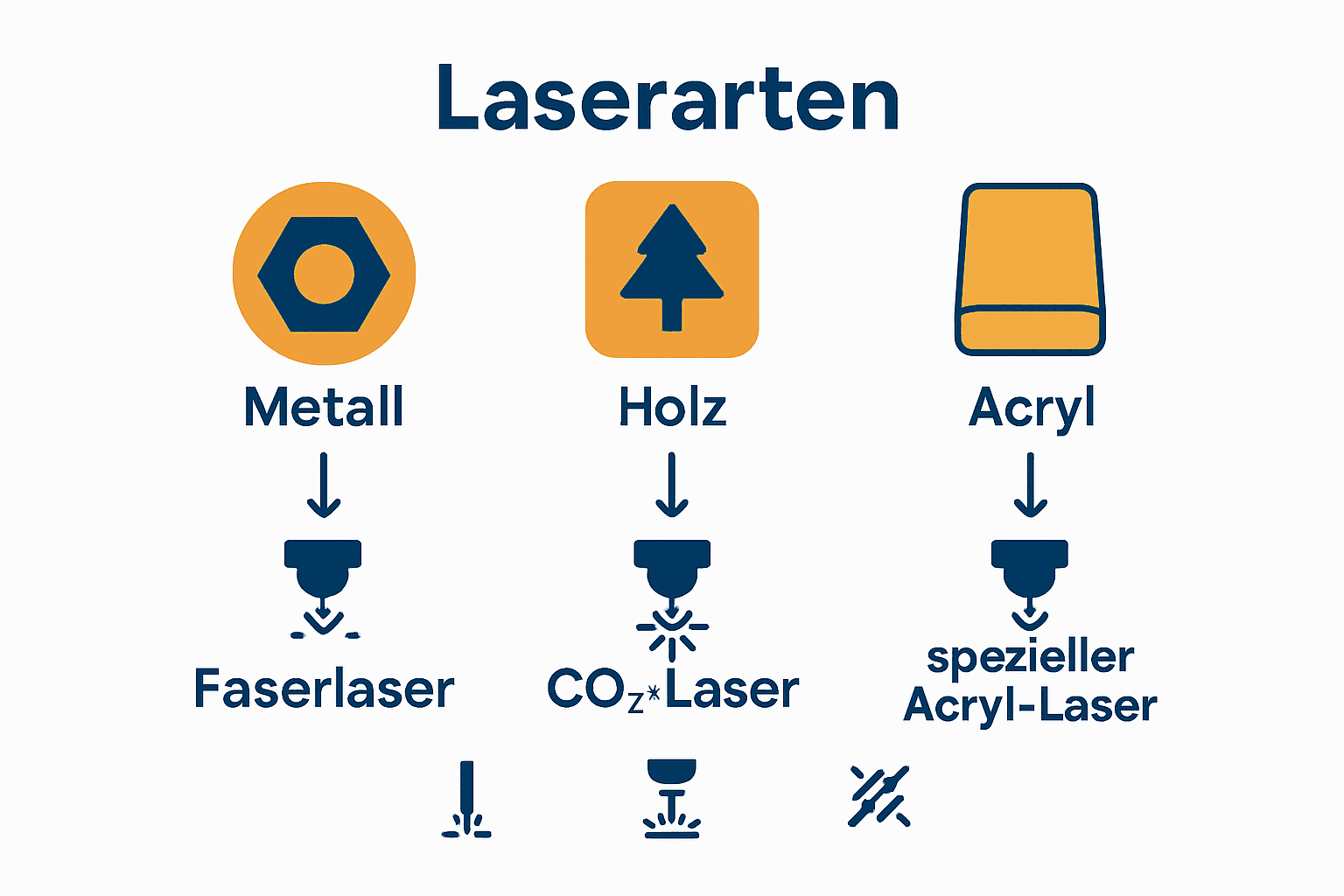 Vergleich Infografik zu Lasertypen und Materialien