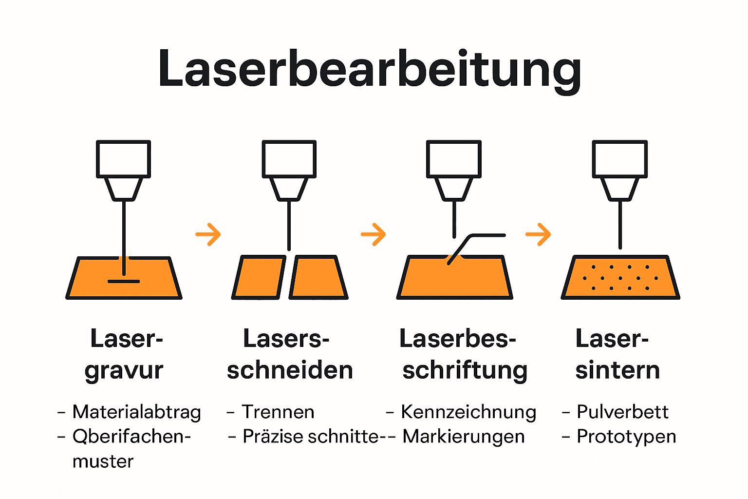 Icons der wichtigsten Laserbearbeitungstechniken im Überblick