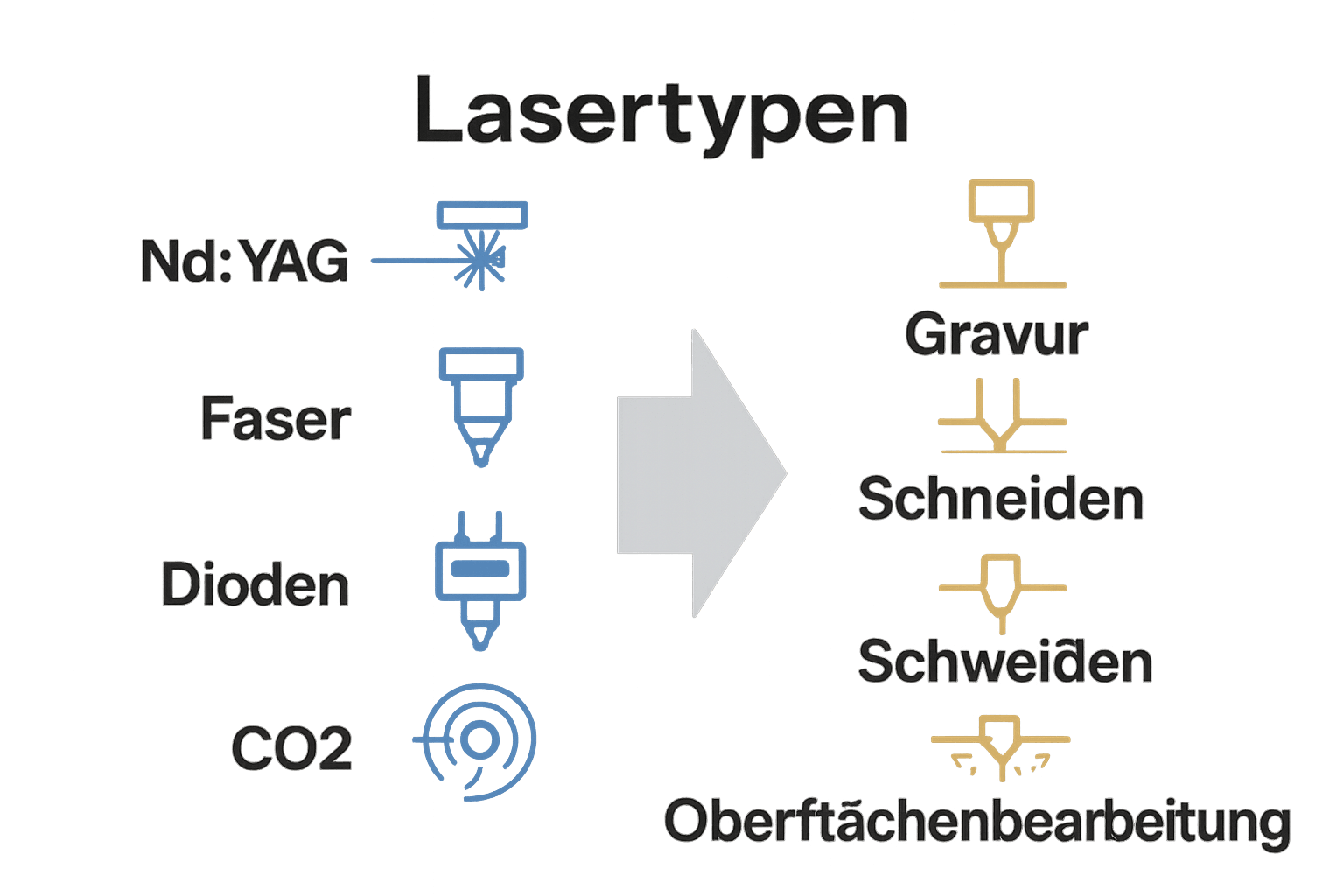 Infografik Laserarten und Anwendungen Schmuck