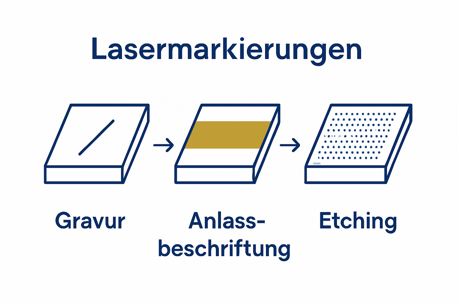 Vergleich Gravur, Anlassbeschriftung und Etching auf Metall mit Icons