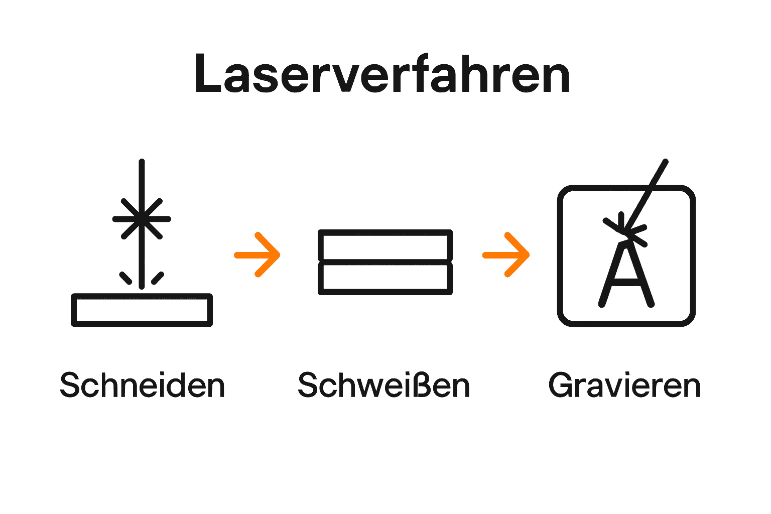 Vergleich der Laserverfahren Schneiden, Schweißen und Gravieren