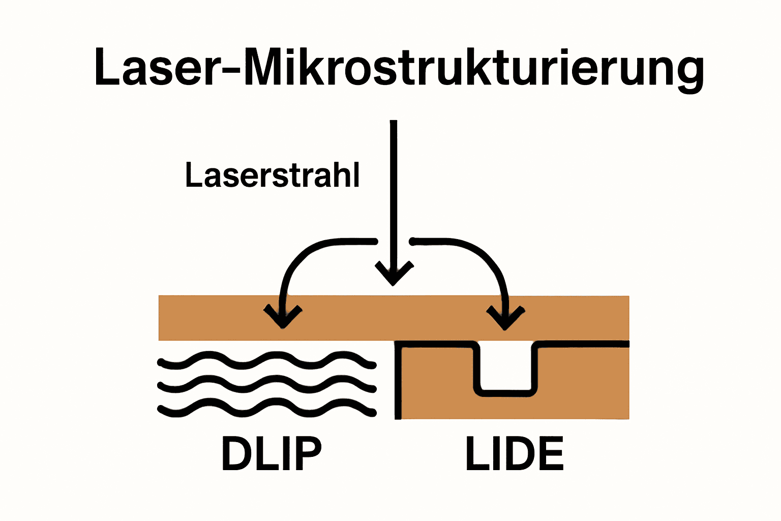 Vergleich zwischen DLIP und LIDE Laser-Mikrostrukturierungsverfahren.