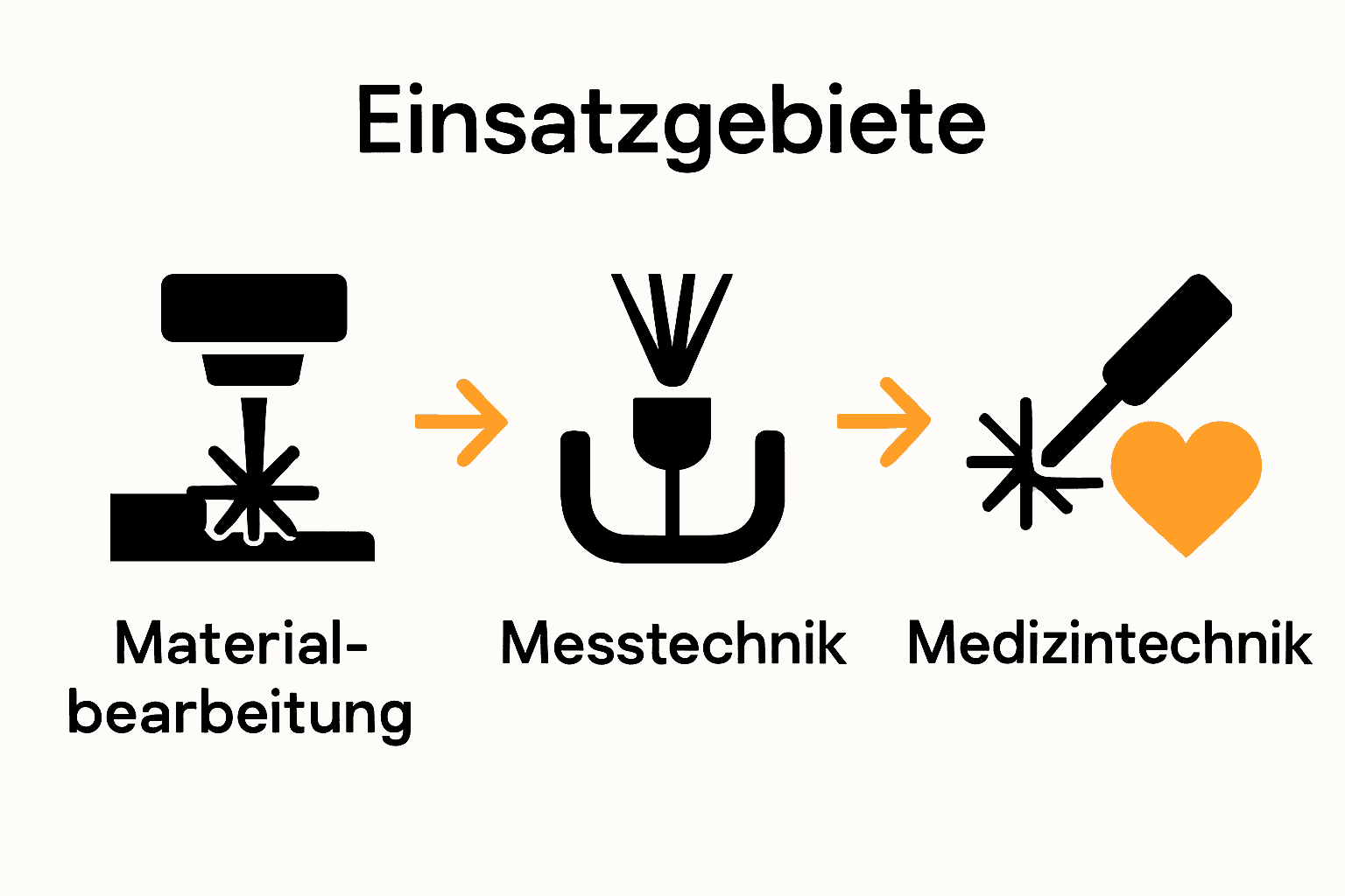 Vergleich Materialbearbeitung, Messtechnik, Medizintechnik mit Laser