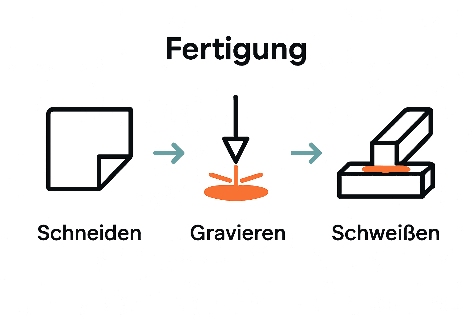 Infografik: Unterschiede Laserschneiden, -gravieren, -schweißen