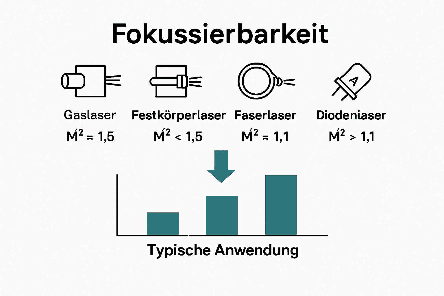 Infografik: Vergleich Laserarten, M²-Werte und Anwendungen