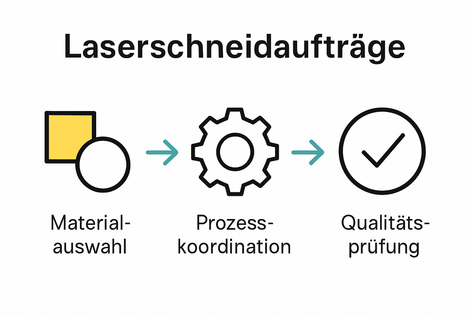 Infografik mit Symbolen für Materialauswahl, Prozesskoordination und Qualitätsprüfung beim Laserschneiden.