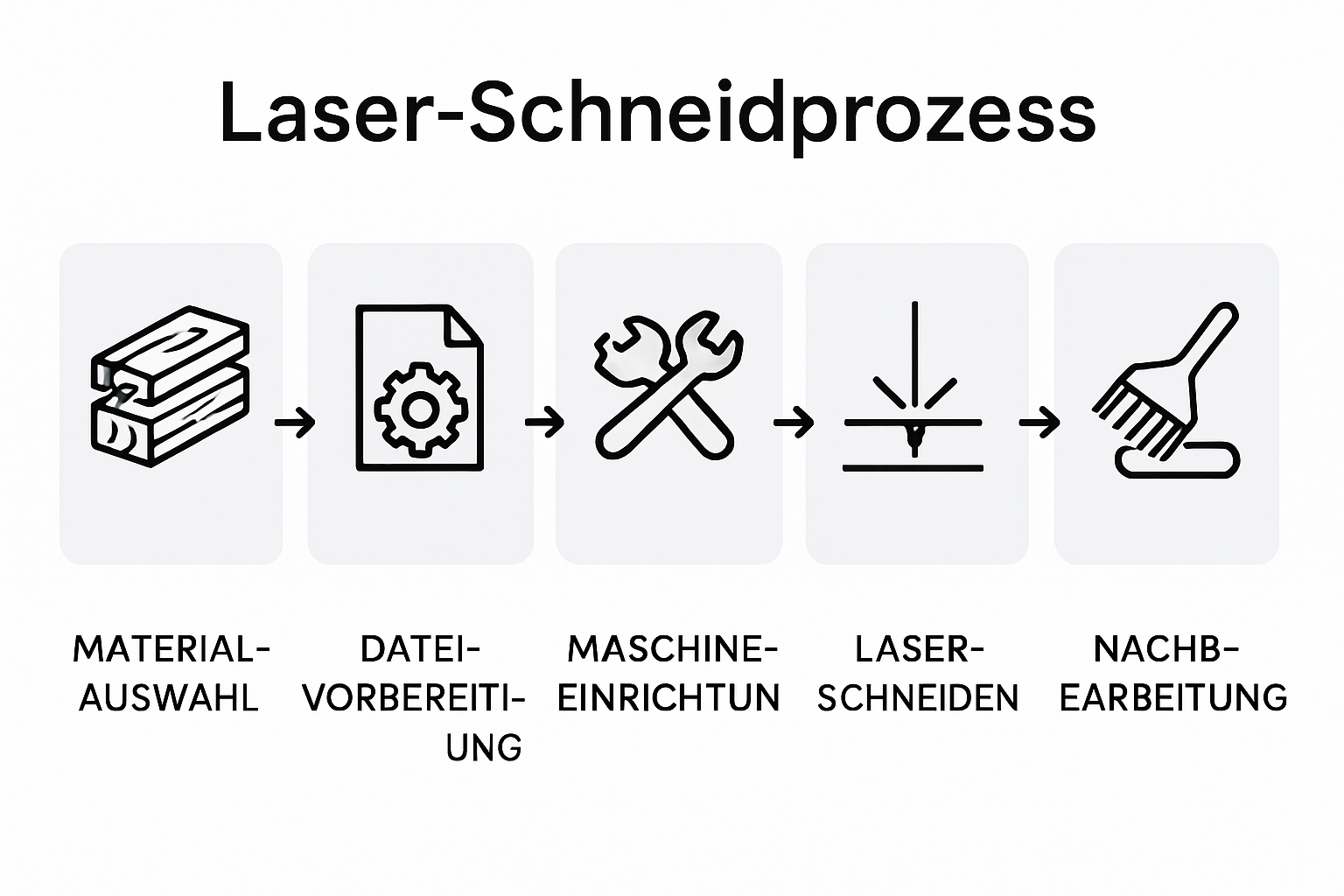 Laser cutting step-by-step infographic