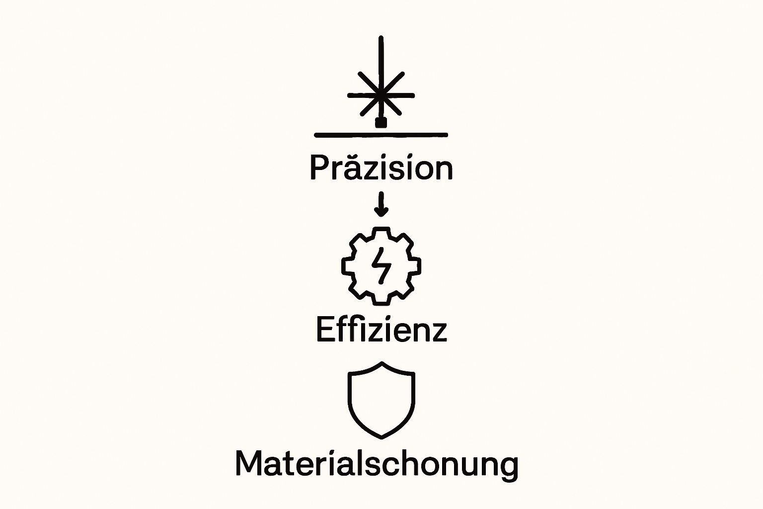 Infografik: Höchste Präzision und Effizienz beim Materialeinsatz – schonende und ressourcensparende Verarbeitung.