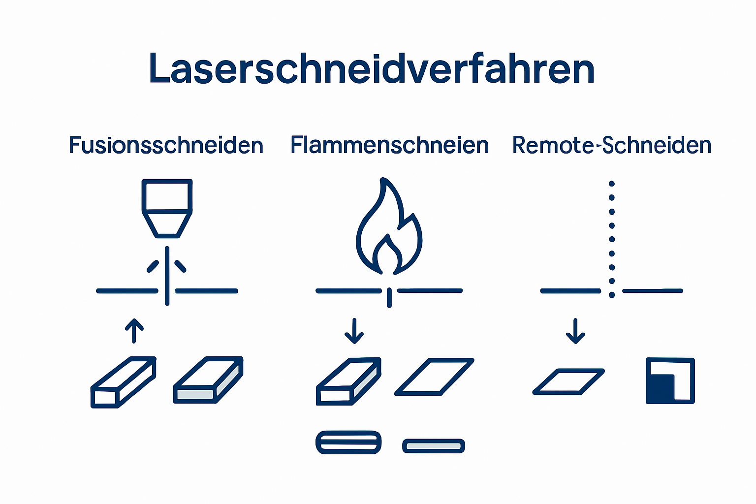 Übersichtsgrafik: Verschiedene Verfahren zum Laserschneiden von Metall im Vergleich