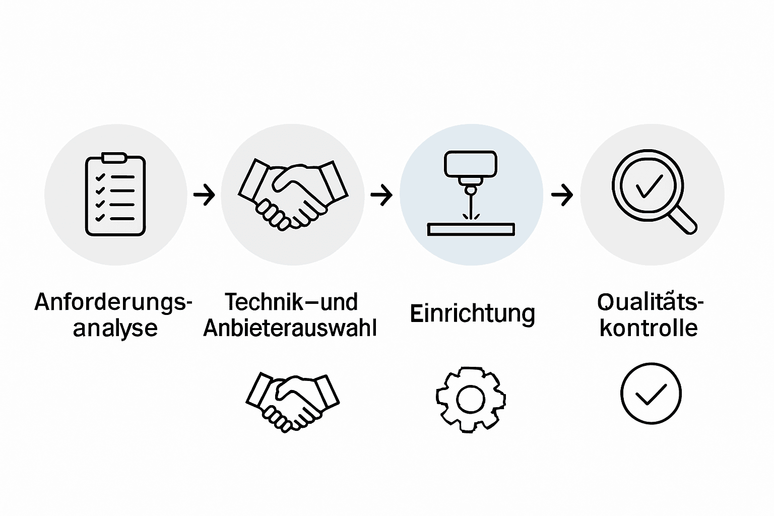 Ablaufschema zur schrittweisen Qualitätssicherung im Laserprozess