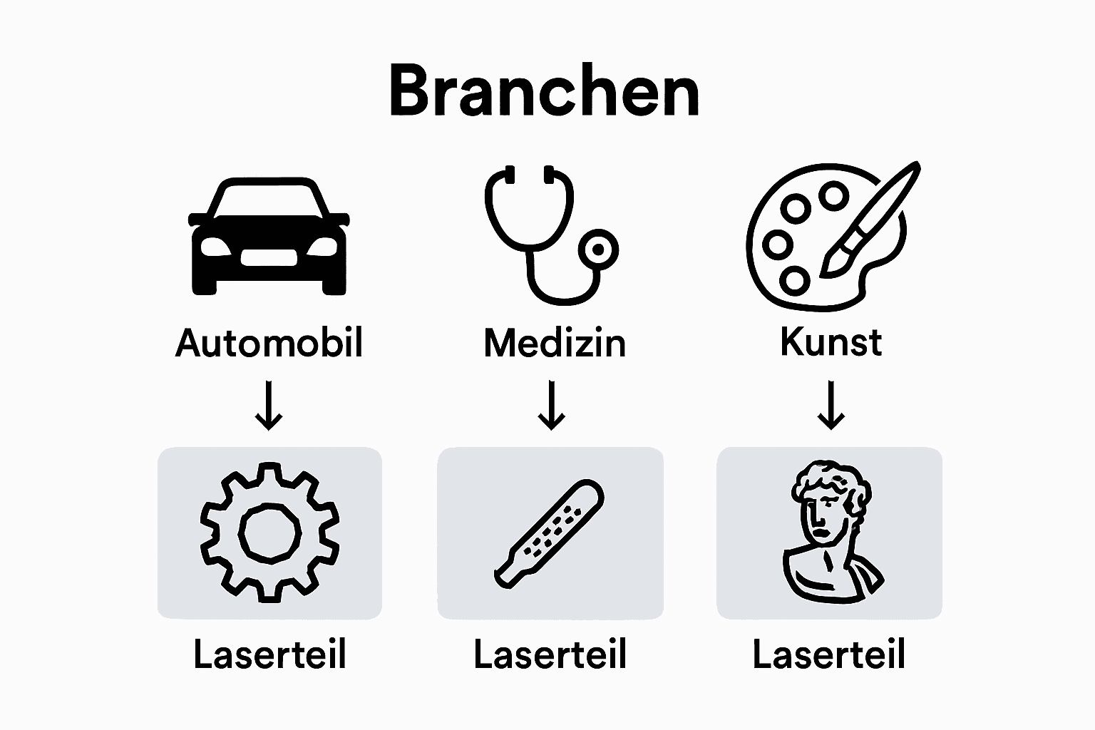 Grafische Übersicht: In welchen Branchen werden Lasertechnologien eingesetzt?