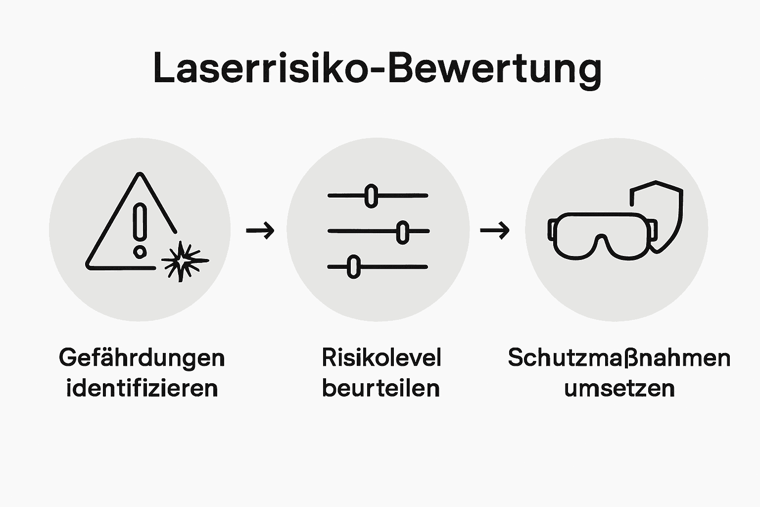 Ablaufschema zur Beurteilung von Laserrisiken