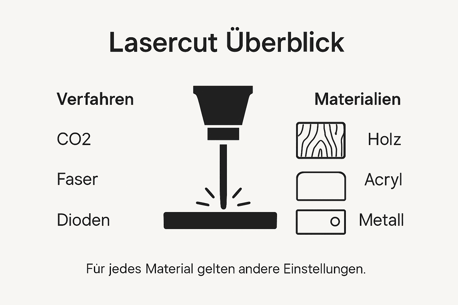 Überblick: Lasercut-Varianten und geeignete Materialien – Ihre Infografik im Schnellcheck