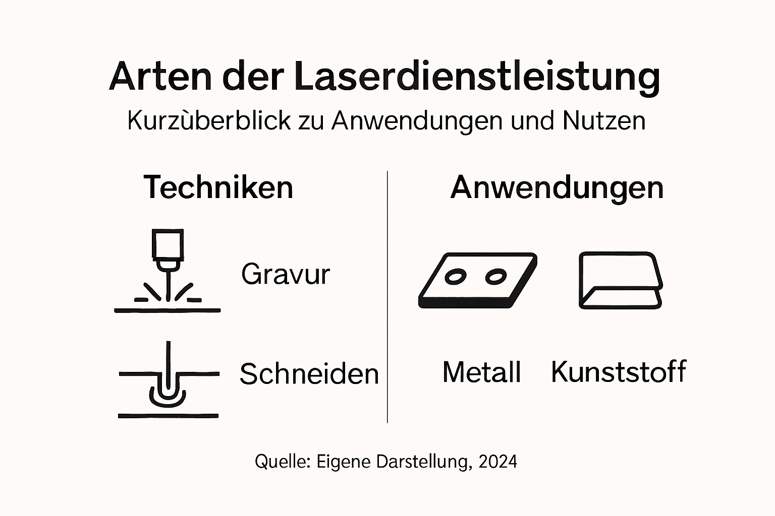 Übersicht: Verschiedene Laserdienstleistungen, deren Verfahren und typische Einsatzbereiche im praktischen Überblick