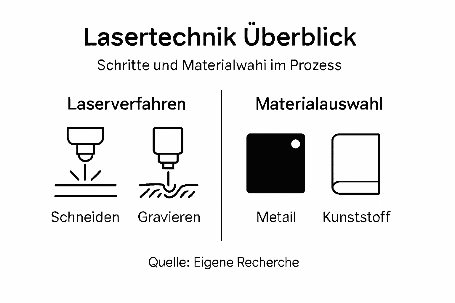 Grafik: Überblick über den Laserbearbeitungsprozess und die Auswahl geeigneter Materialien