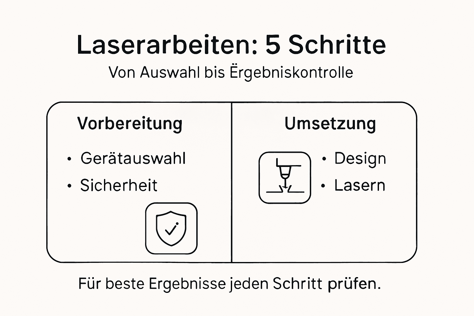 Grafische Darstellung: Die 5 wichtigsten Schritte für sicheres Lasern in den eigenen vier Wänden auf einen Blick