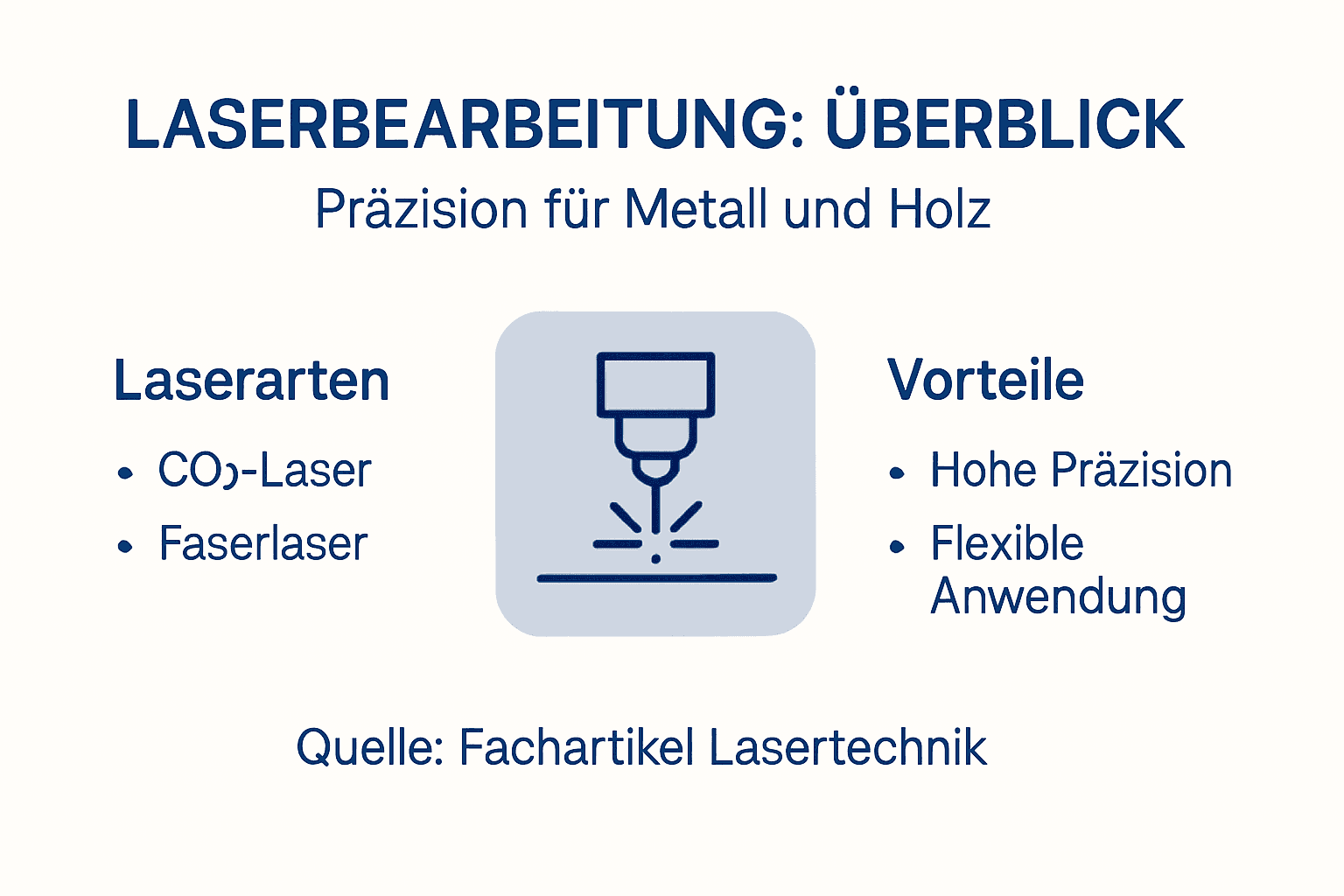Die wichtigsten Aspekte der Laserbearbeitung übersichtlich und minimalistisch dargestellt.