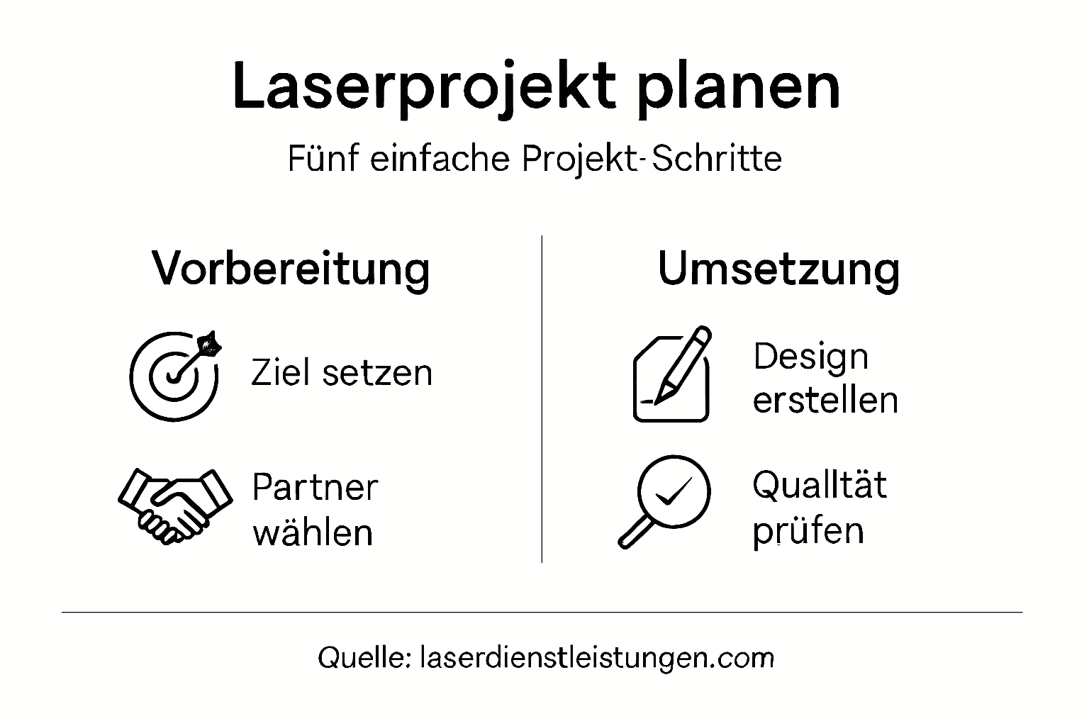Schritt-für-Schritt-Infografik: So gelingt Ihr Laserprojekt in fünf Etappen