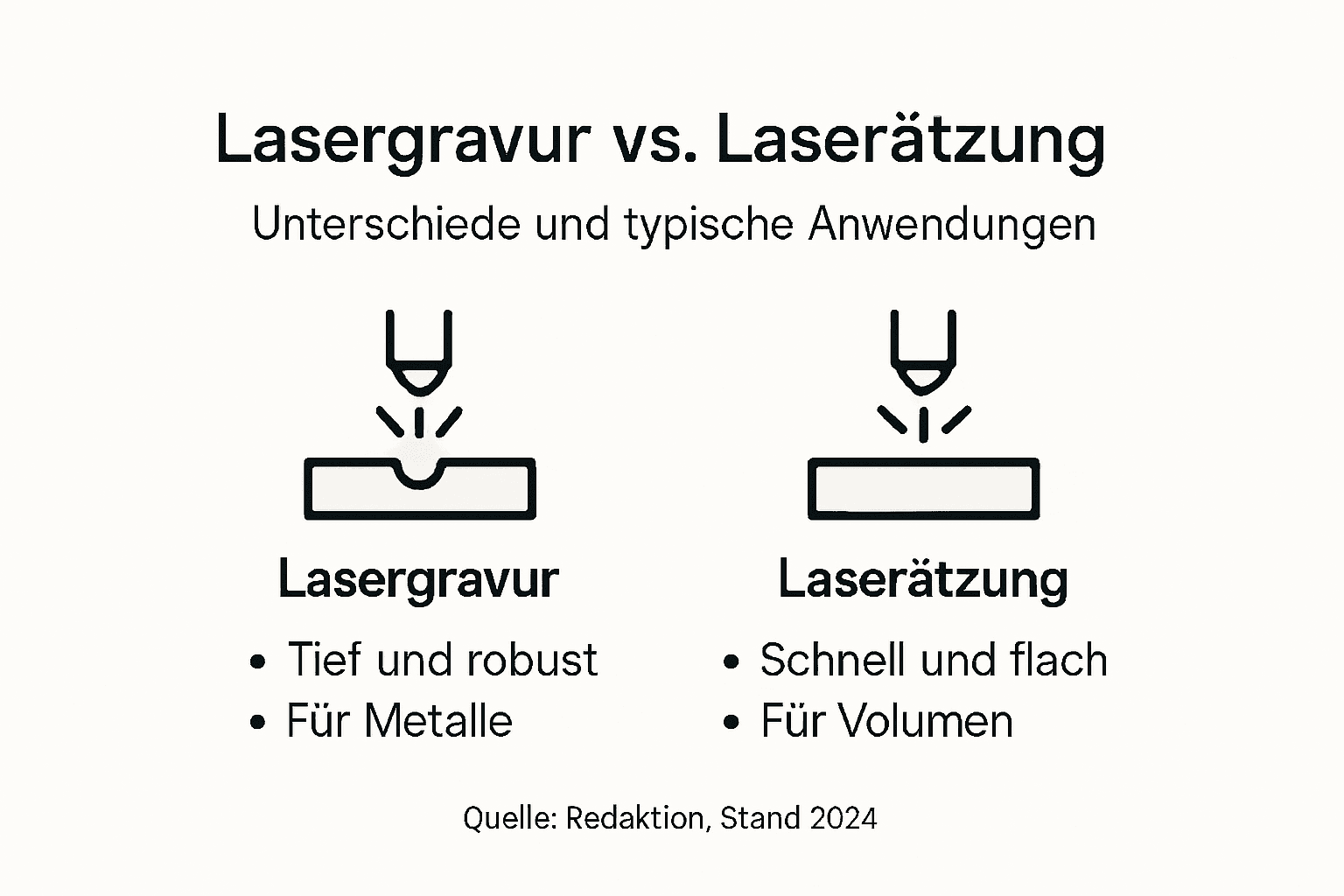 Vergleich von Lasergravur und Laserätzung anschaulich in einer Infografik dargestellt