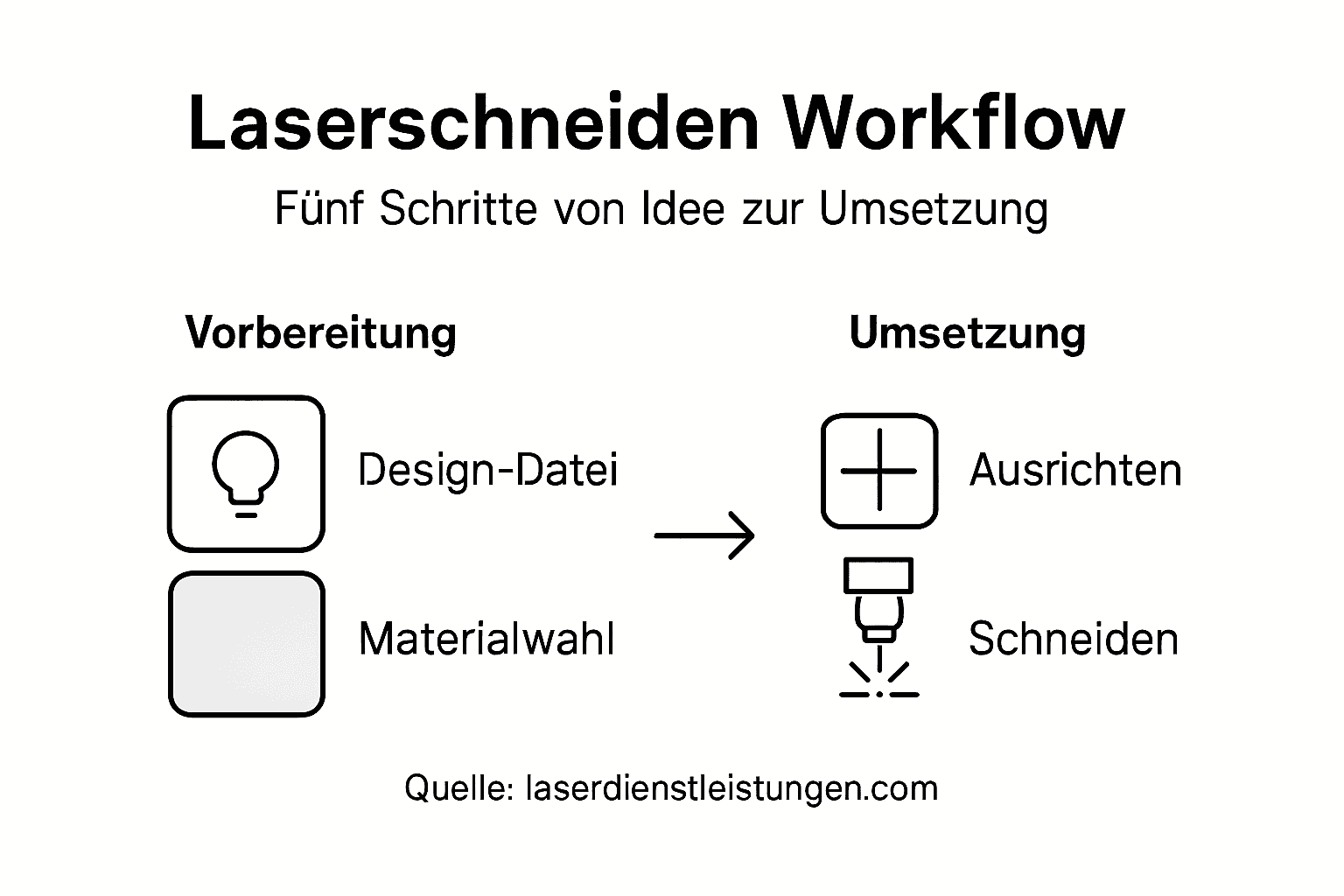 Die Infografik veranschaulicht die fünf wichtigsten Schritte im Workflow des Laserschneidens.