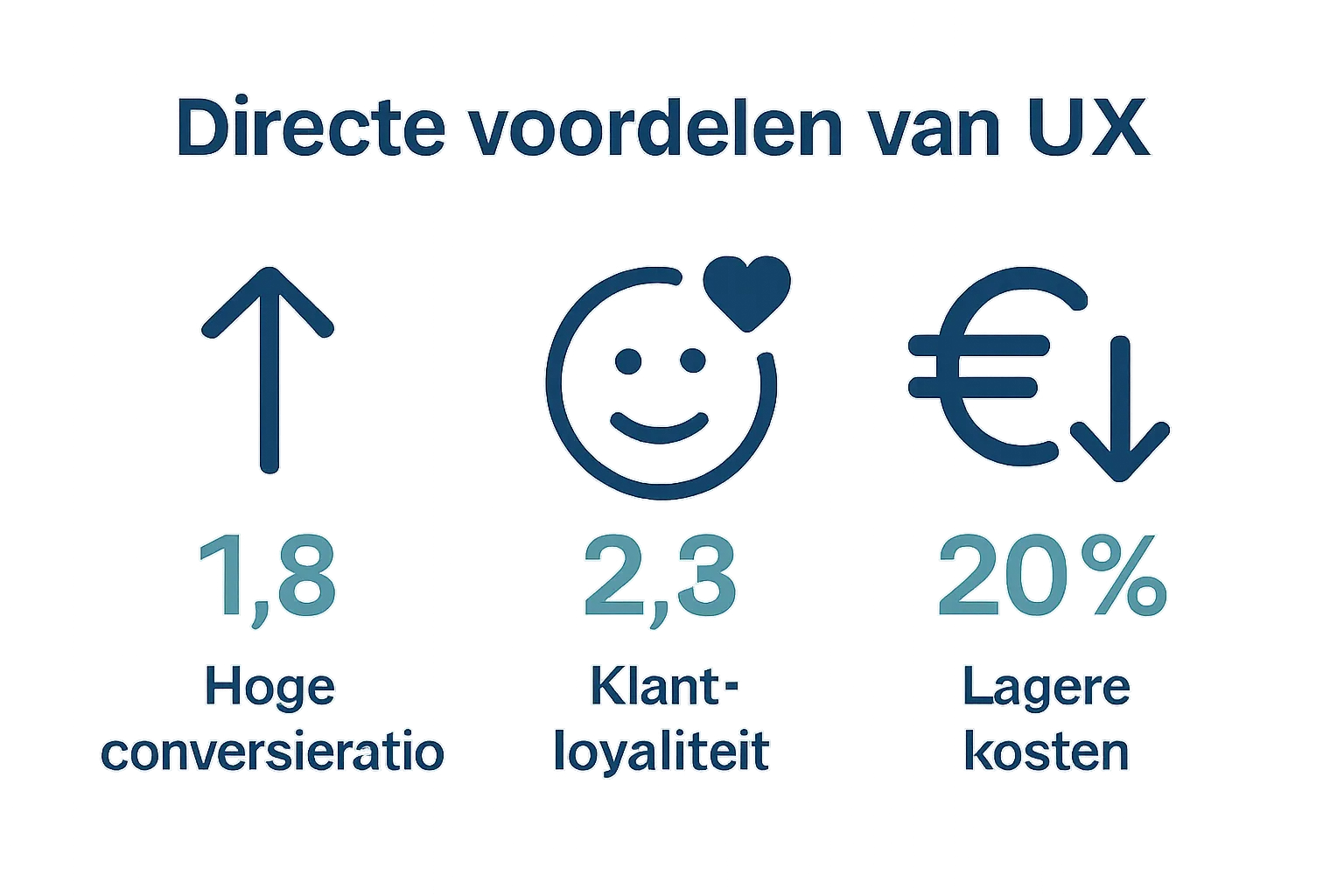 Drie iconen tonen voordelen van goede gebruikerservaring: hogere conversies, klantloyaliteit, lagere kosten.