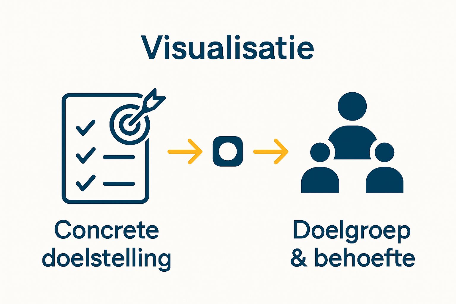 Stap 1 en 2 in appontwikkeling: doelstelling en doelgroep onderzoek