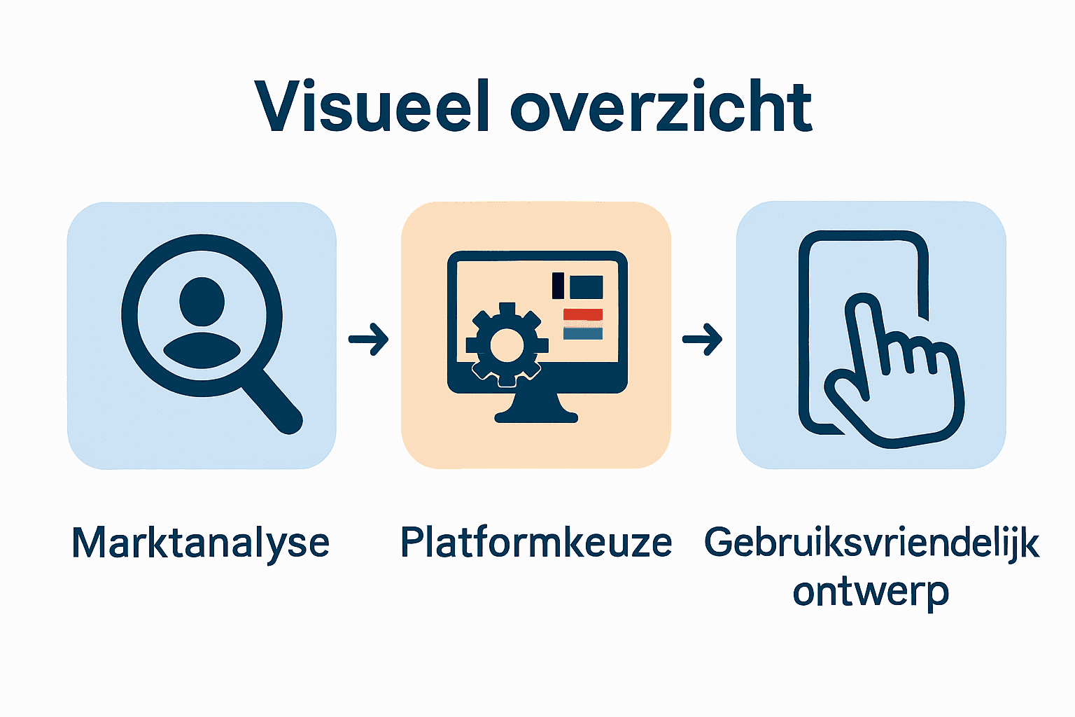 Infographic over stappen in webshopontwikkeling: analyse, platform, ontwerp.