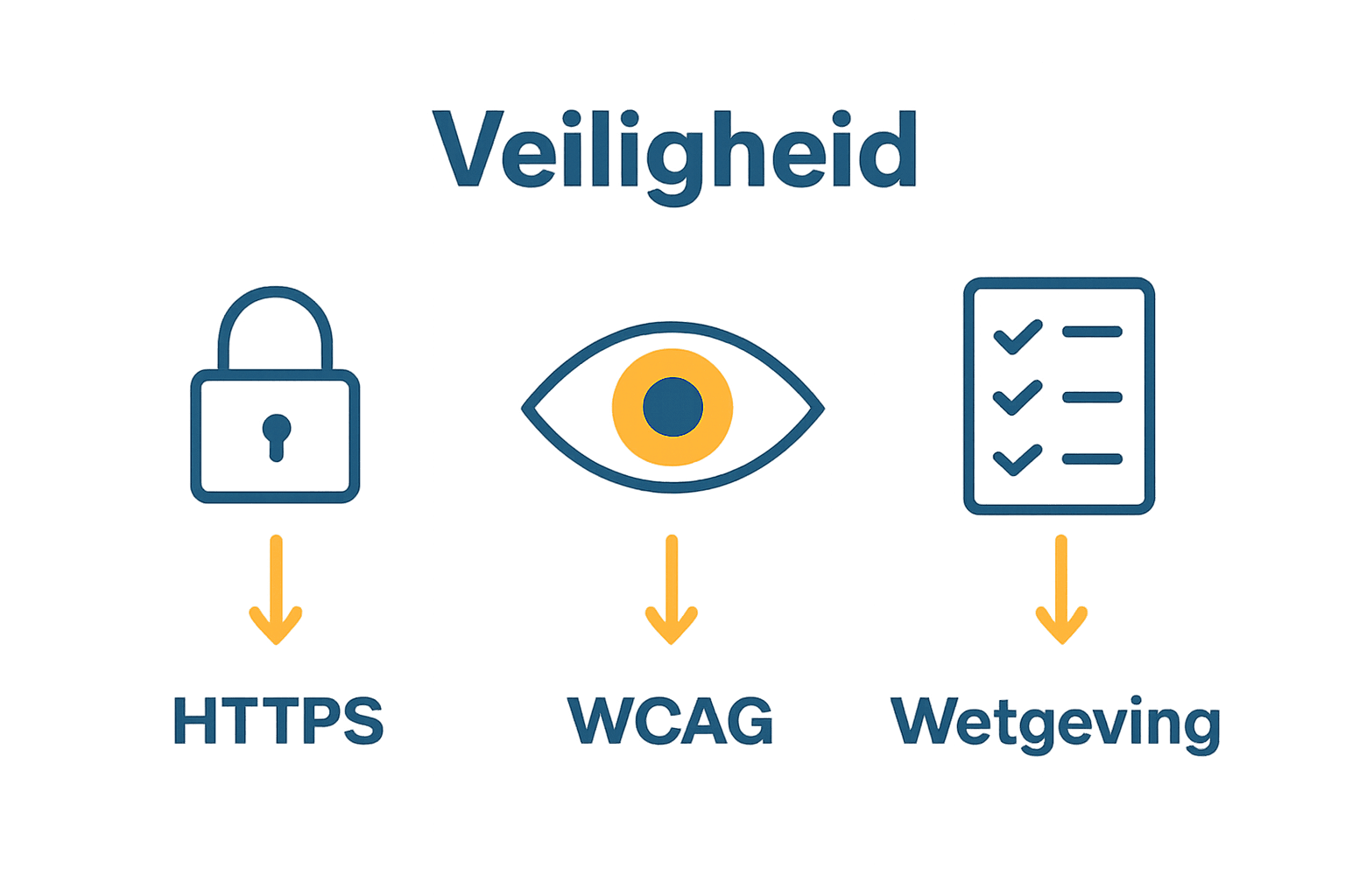 Infographic met iconen voor veiligheid, toegankelijkheid en wettelijke eisen