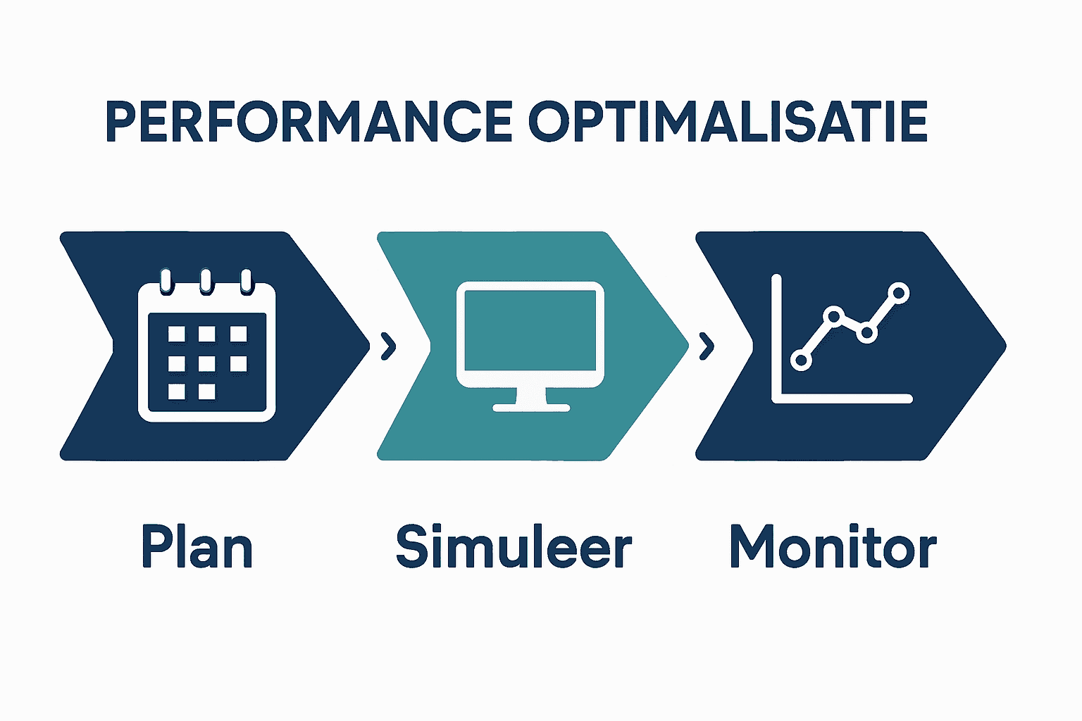 Infographic met drie stappen voor performance optimalisatie