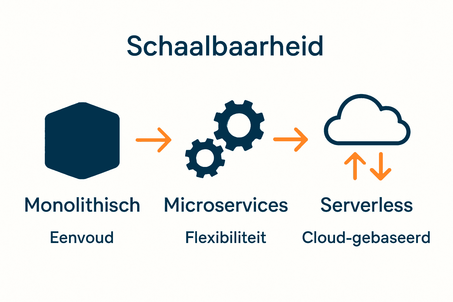 Vergelijking van softwarearchitecturen: monolithisch, microservices, serverless