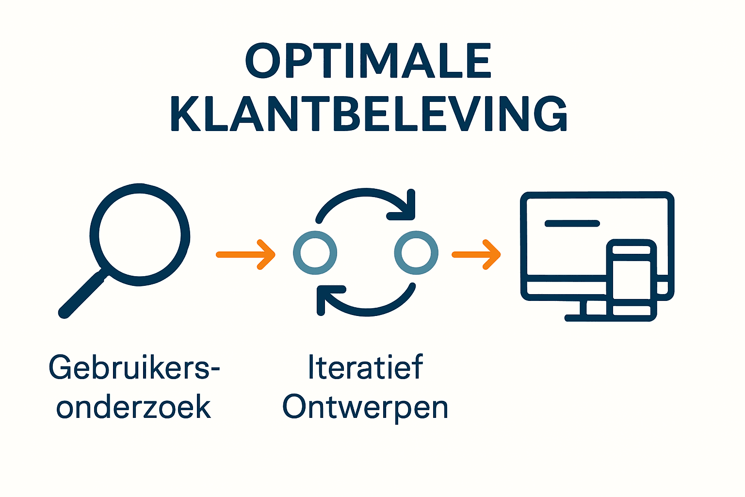 Infographic met stappen klantgericht webdesign: onderzoek, iteratie, resultaat.
