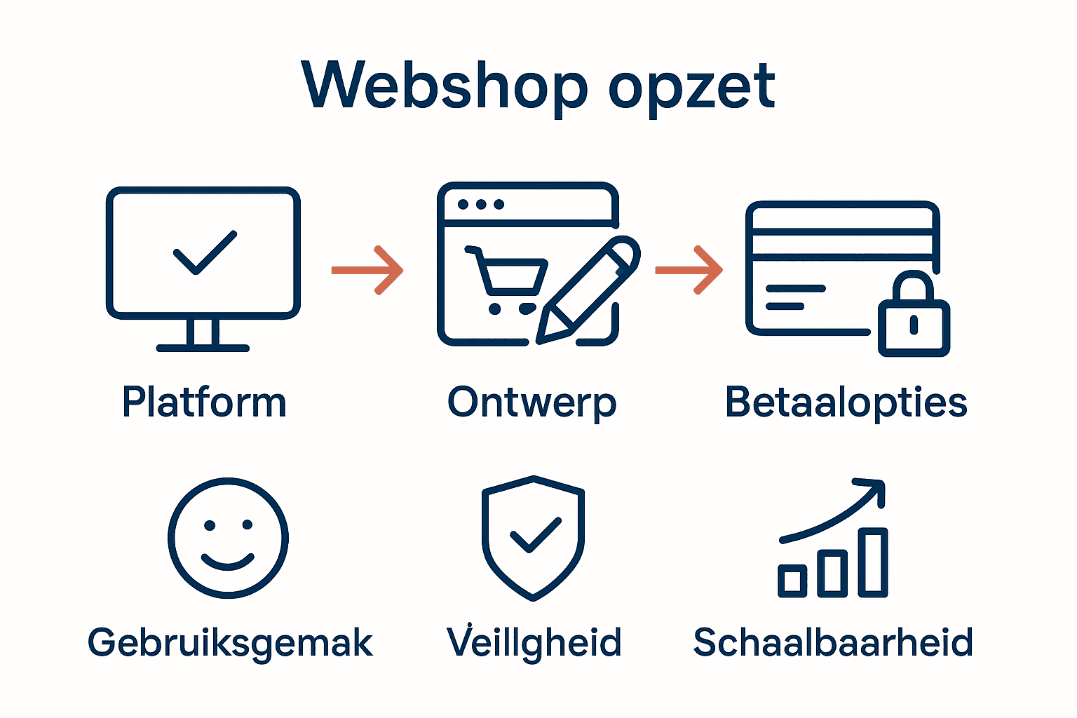 Infographic met webshop stappen: platform, ontwerp, betaalopties
