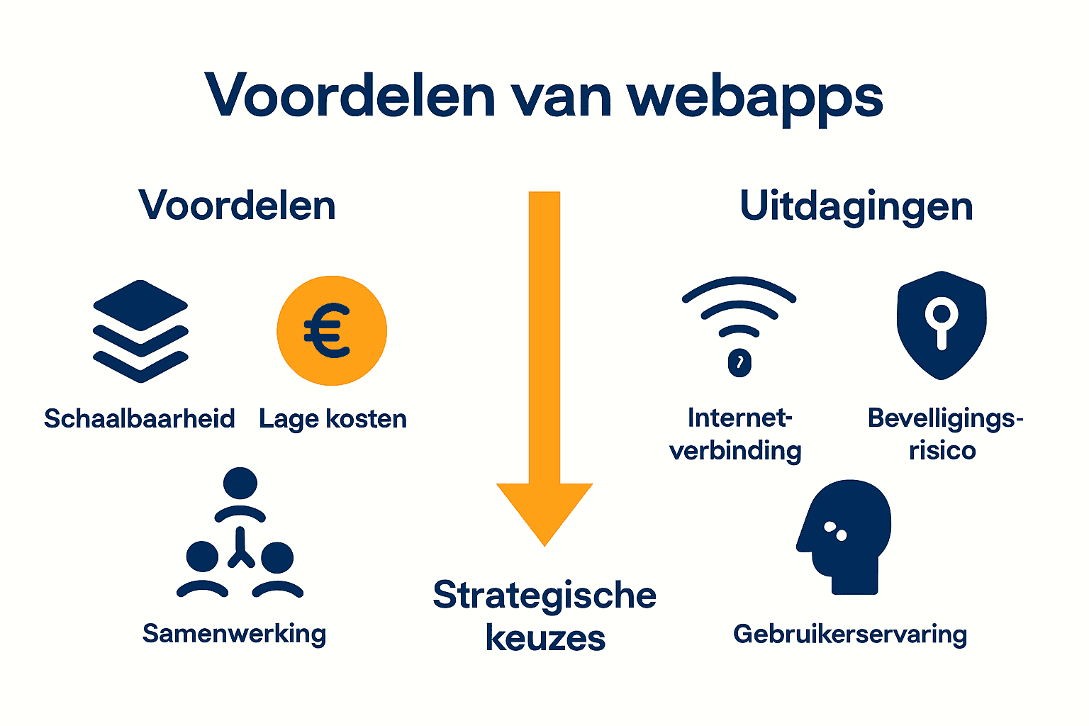 Informatieve infographic over voordelen en uitdagingen van webapps