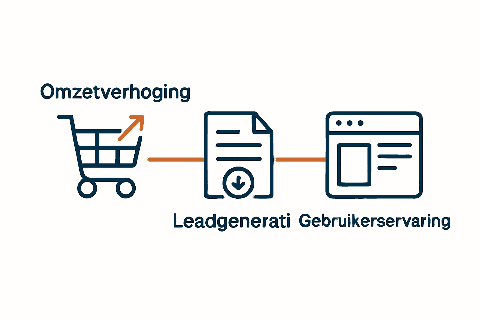 Infographic toont drie soorten conversie optimalisatie en doelen.