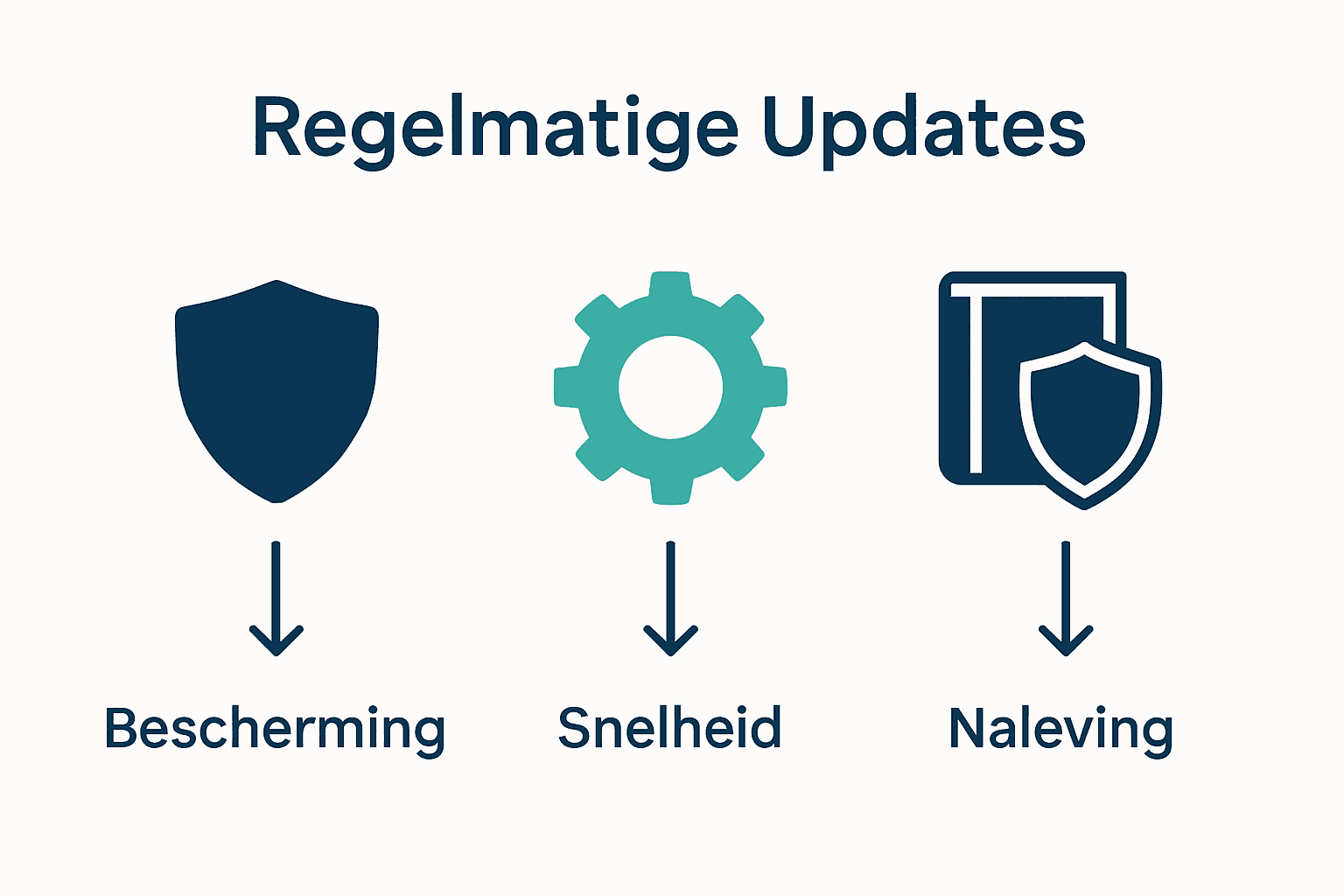 Infographic toont beveiliging, prestatie en compliance als kernvoordelen van website-updates.