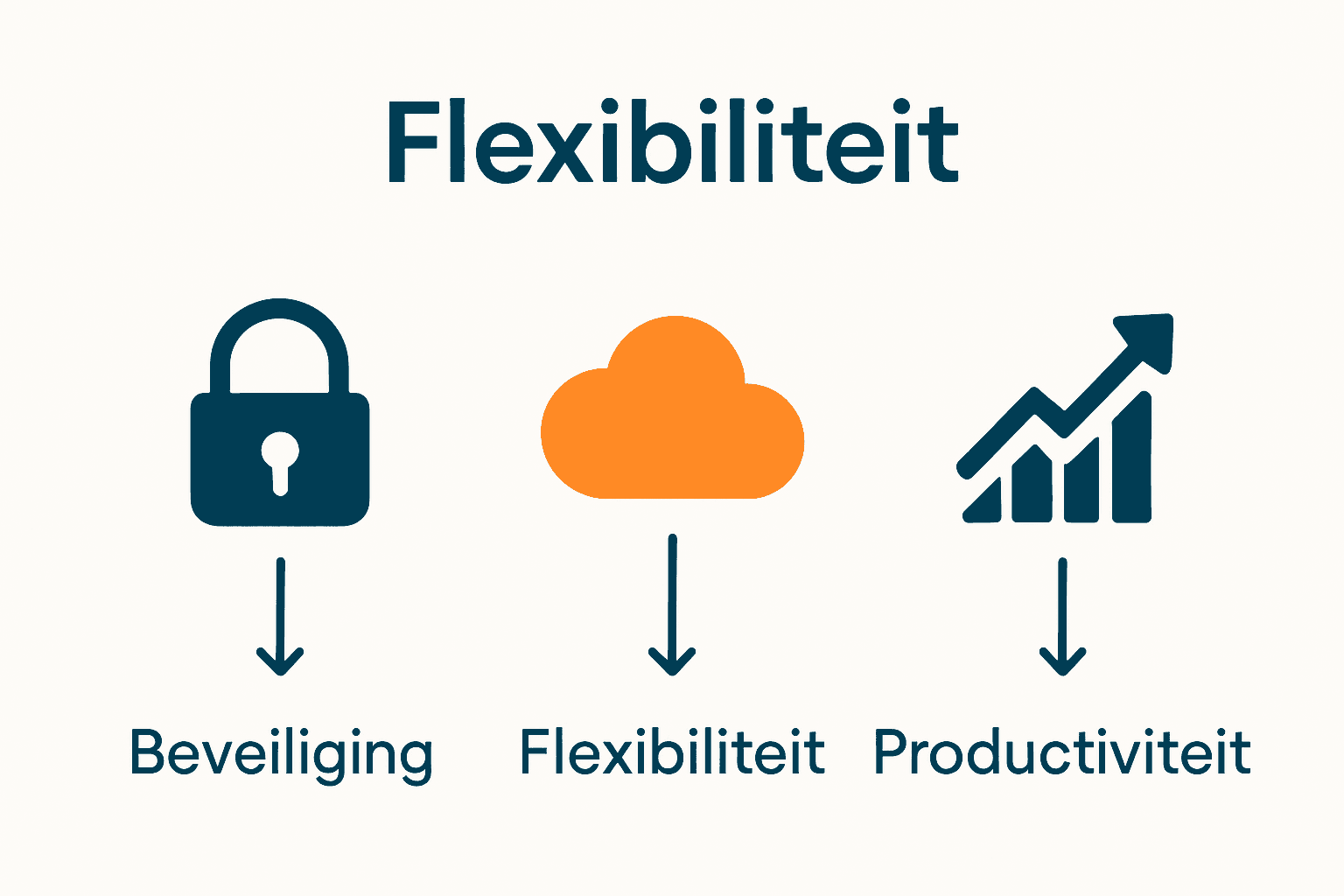 Infographic toont beveiliging, flexibiliteit en productiviteit symbolen voor mobiel werken.