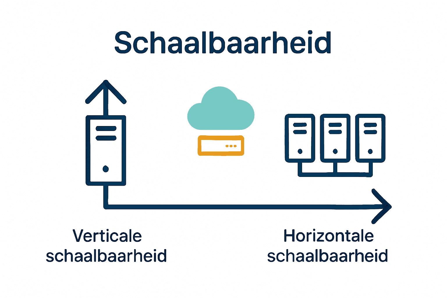 Vergelijking verticale en horizontale schaalbaarheid infographic