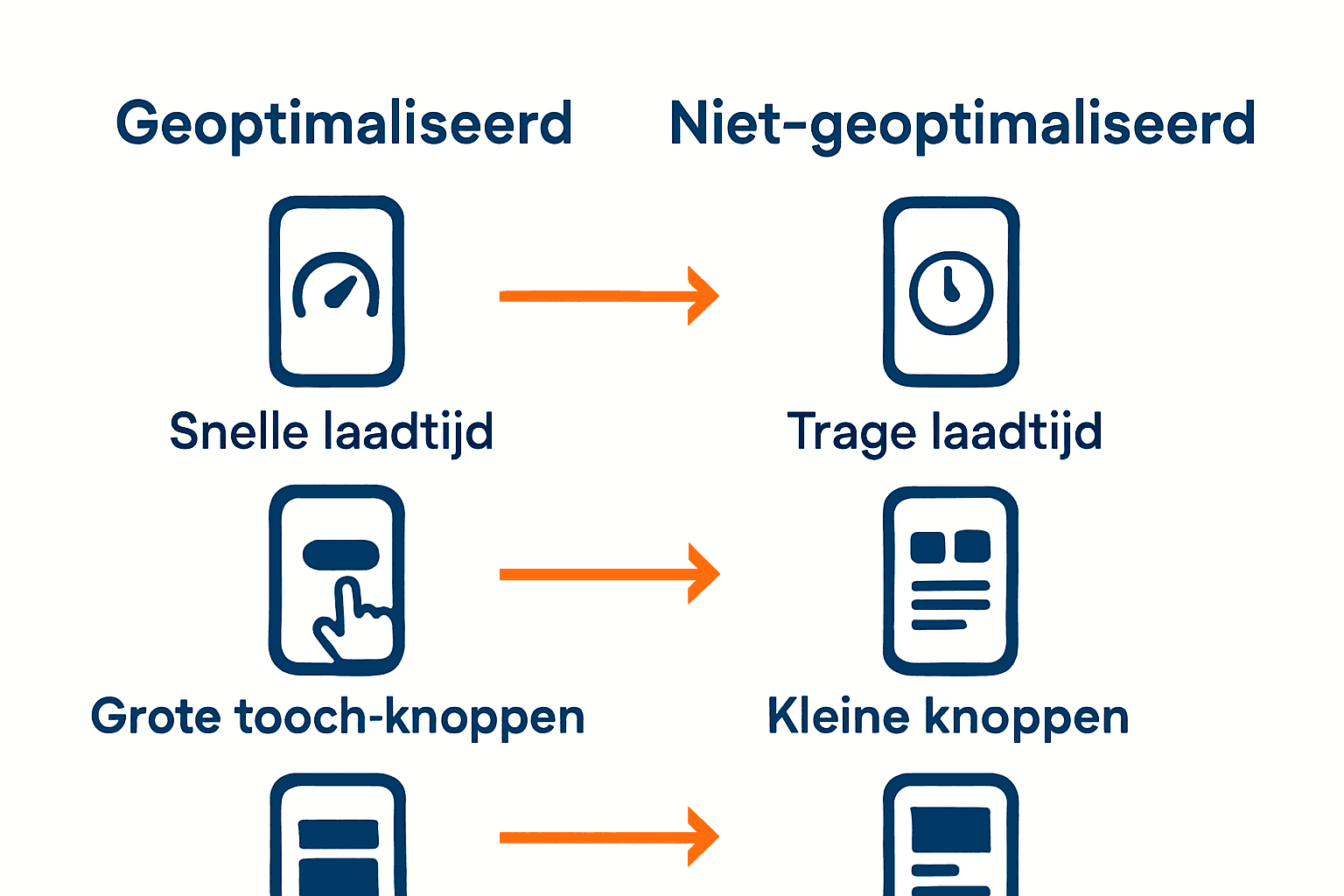 Visueel verschil tussen mobiele optimalisatie en fouten