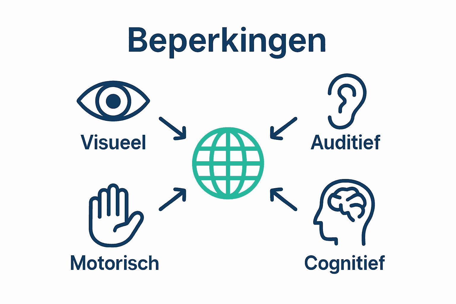Infographic toont de vier soorten digitale beperkingen met icons en centrale verbinding.